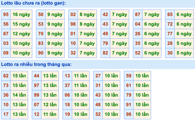 Thống kê lô gan Soi Cầu XSMB 9-12-2023