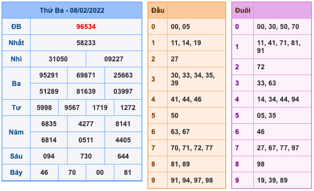 Kết Quả Soi Cầu XSMB 9-2-2022