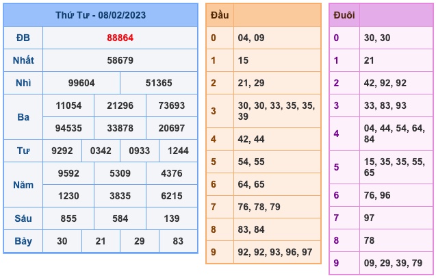 Kết Quả Soi Cầu XSMB 9-2-2023