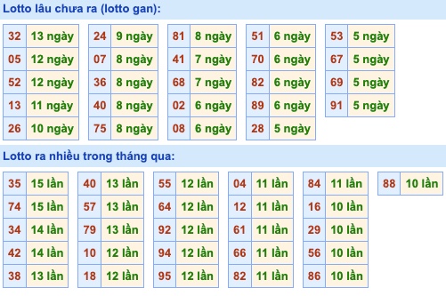 Thống kê lô gan Soi Cầu XSMB 9-2-2023