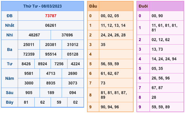 Kết Quả Soi Cầu XSMB 9-3-2023