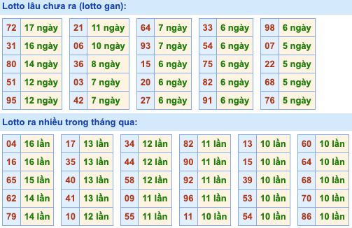 Thống kê lô gan Soi Cầu XSMB 9-3-2023