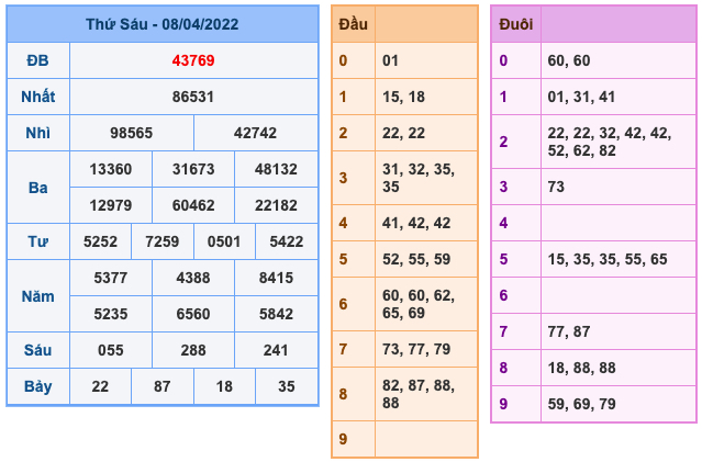 Kết Quả Soi Cầu XSMB 9-4-2022