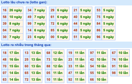 Thống kê lô gan Soi Cầu XSMB 9-4-2022