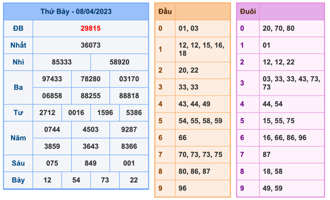 Kết Quả Soi Cầu XSMB 9-4-2023