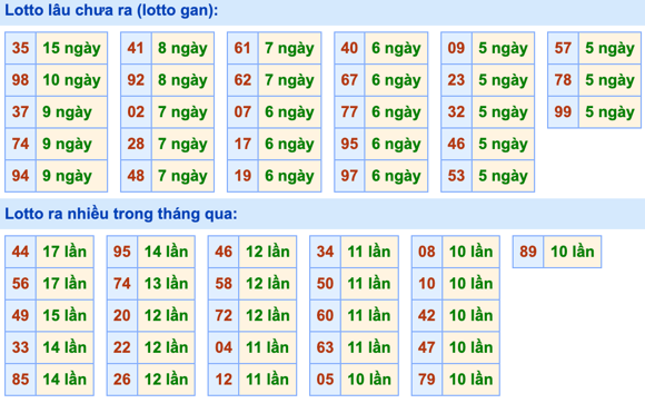 Thống kê lô gan Soi Cầu XSMB 9-4-2023