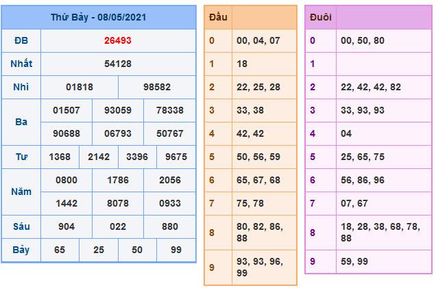 Soi Cầu XSMB 9-5-2021 | Dự đoán kết quả xổ số miền Bắc