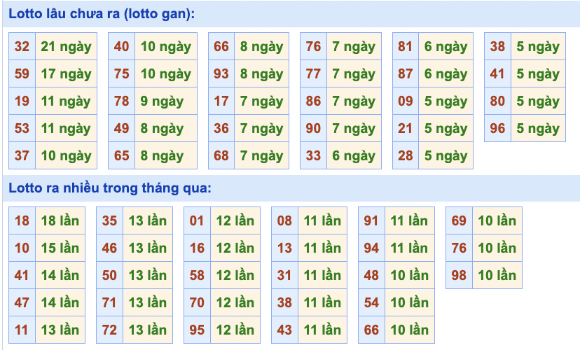 Thống kê lô gan Soi Cầu XSMB 9-5-2022