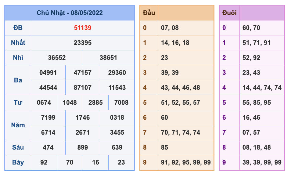 Kết Quả Soi Cầu XSMB 9-5-2022