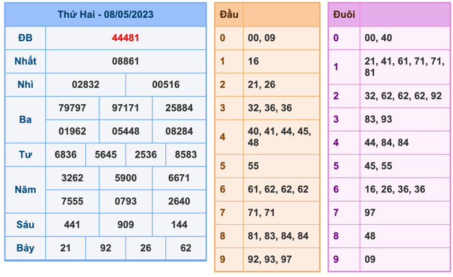 Kết Quả Soi Cầu XSMB 9-5-2023