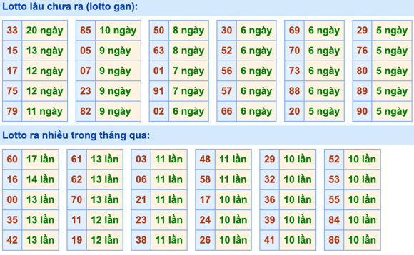 Thống kê lô gan Soi Cầu XSMB 9-5-2023