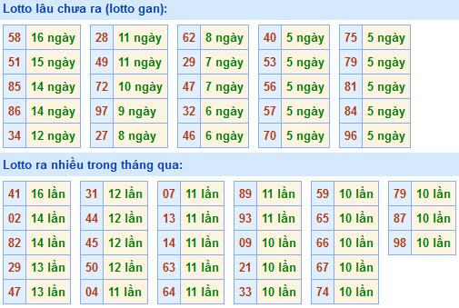 Thống kê lô gan xsmb hôm nay