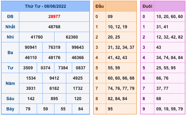 Kết Quả Soi Cầu XSMB 9-6-2022