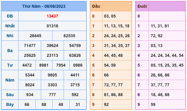 Kết Quả Soi Cầu XSMB 9-6-2023