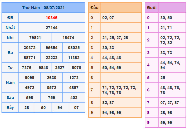 Soi Cầu XSMB 9-7-2021