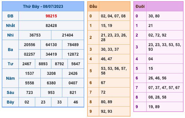 Kết Quả Soi Cầu XSMB 9-7-2023