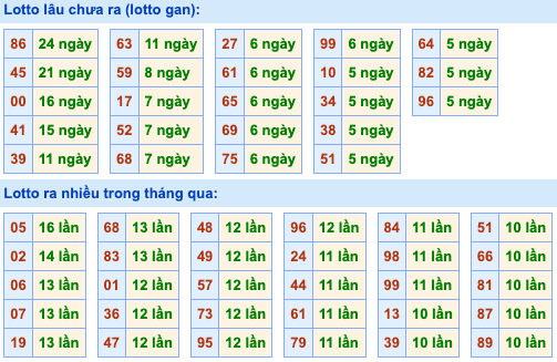 Thống kê lô gan Soi Cầu XSMB 9-7-2023