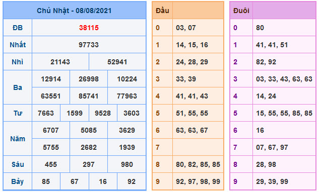 Kết Quả Soi Cầu XSMB 9-8-2021