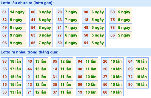 Thống kê lô gan Soi Cầu XSMB 9-8-2022