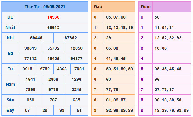 Kết Quả Soi Cầu XSMB 9-9-2021