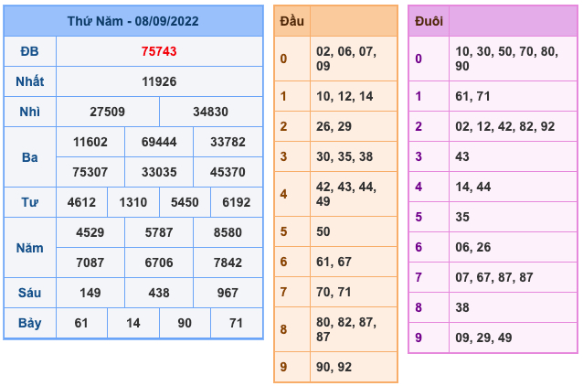 Kết Quả Soi Cầu XSMB 9-9-2022