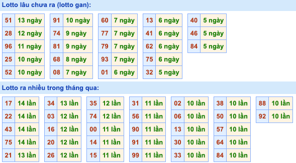 Thống kê lô gan Soi Cầu XSMB 9-9-2022