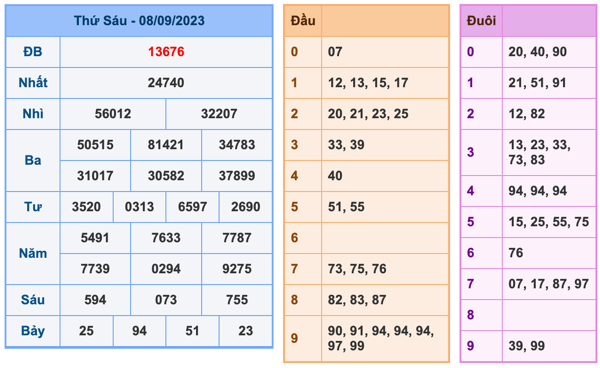 Kết Quả Soi Cầu XSMB 9-9-2023