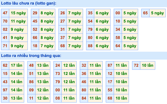 Thống kê lô gan Soi Cầu XSMB 9-9-2023