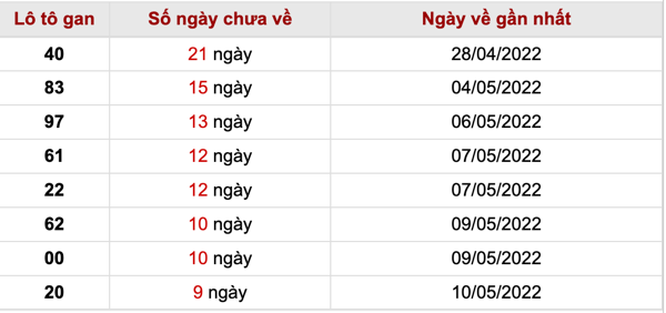 Thống kê lô gan Soi Cầu XSMB 21-5-2022