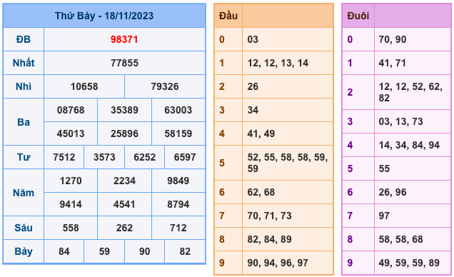 Kết Quả Soi Cầu XSMB 19-11-2023