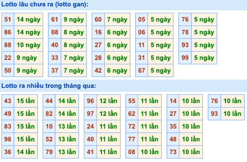 Thống kê lô gan Soi Cầu XSMB 19-11-2023