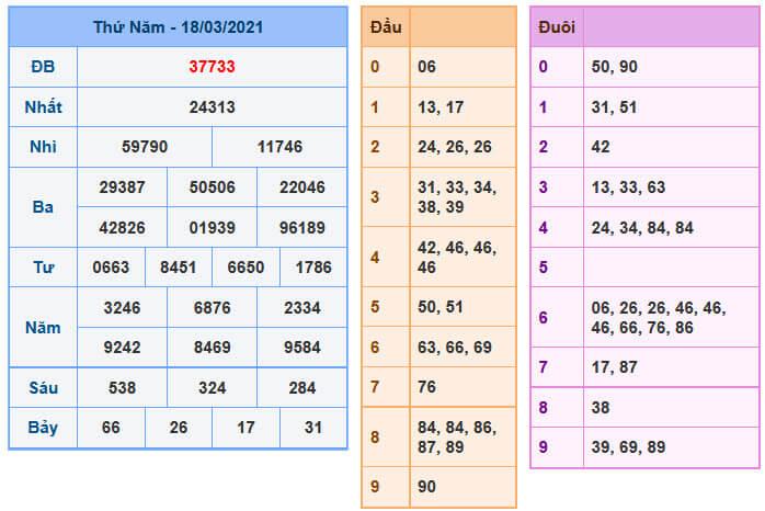 Soi Cầu XSMB 19-3-2021 | Dự đoán kết quả xổ số miền Bắc