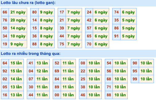 Thống kê lô gan xsmb hôm nay