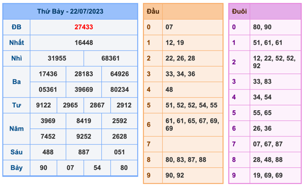 Kết Quả Soi Cầu XSMB 23-7-2023