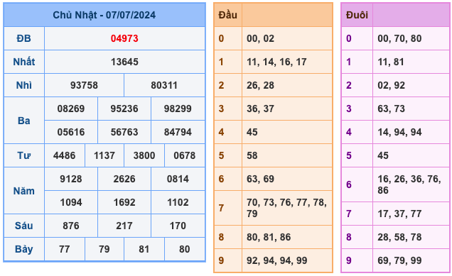 Kết Quả Soi Cầu XSMB 8-7-2024