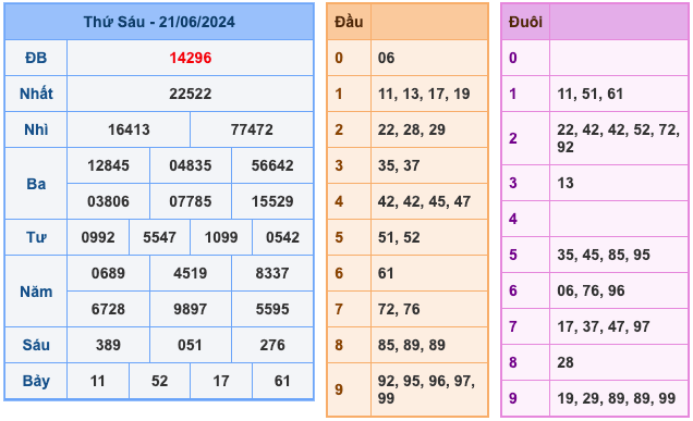 Kết Quả Soi Cầu XSMB 22-6-2024