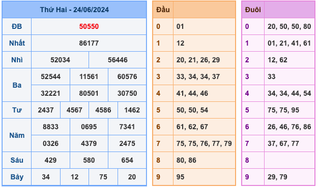 Kết Quả Soi Cầu XSMB 25-6-2024