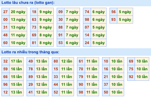 Thống kê lô gan Soi Cầu XSMB 25-6-2024