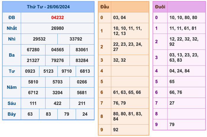 Kết Quả Soi Cầu XSMB 27-6-2024