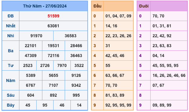 Kết Quả Soi Cầu XSMB 28-6-2024