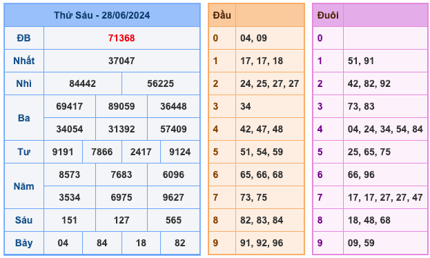 Kết Quả Soi Cầu XSMB 29-6-2024