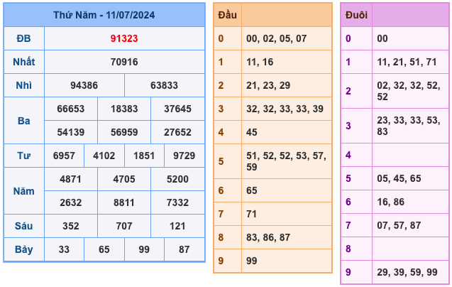 Kết Quả Soi Cầu XSMB 12-7-2024