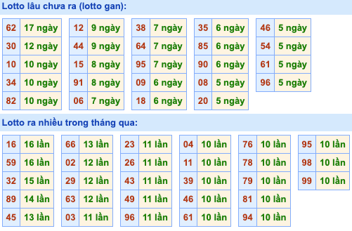 Thống kê lô gan Soi Cầu XSMB 12-7-2024