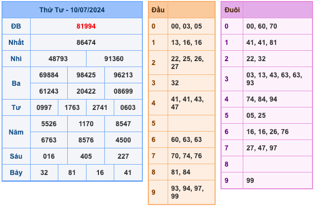 Kết Quả Soi Cầu XSMB 11-7-2024