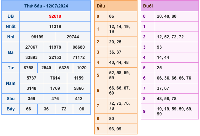 Kết Quả Soi Cầu XSMB 13-7-2024