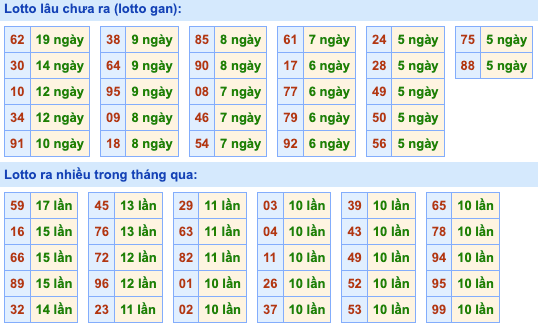 Thống kê lô gan Soi Cầu XSMB 14-7-2024