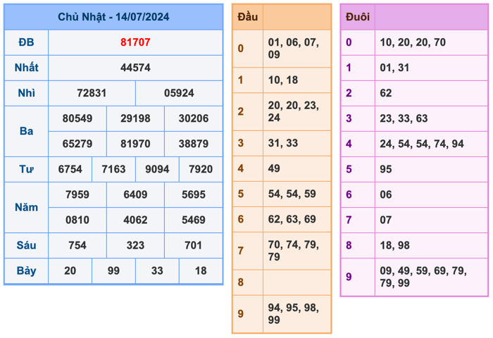 Kết Quả Soi Cầu XSMB 15-7-2024