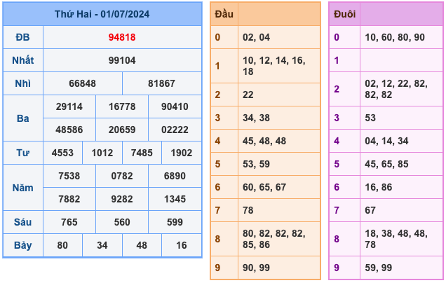 Kết Quả Soi Cầu XSMB 2-7-2024