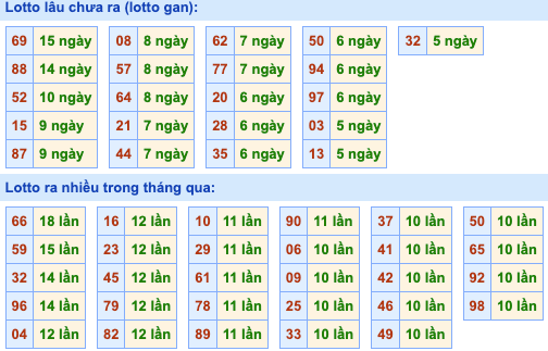 Thống kê lô gan Soi Cầu XSMB 2-7-2024