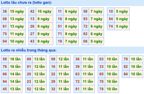 Thống kê lô gan Soi Cầu XSMB 20-7-2024